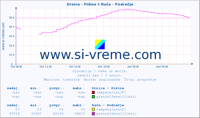 POVPREČJE :: Drnica - Pišine & Branica - Branik :: temperatura | pretok | višina :: zadnji dan / 5 minut.