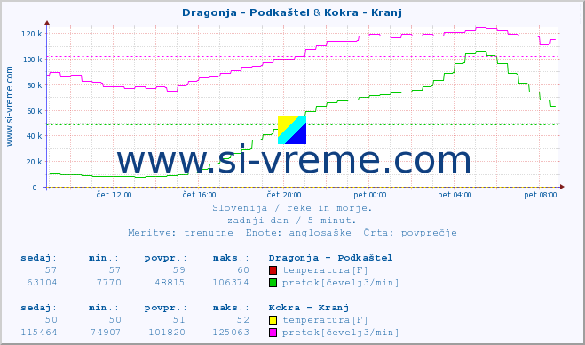 POVPREČJE :: Dragonja - Podkaštel & Kokra - Kranj :: temperatura | pretok | višina :: zadnji dan / 5 minut.