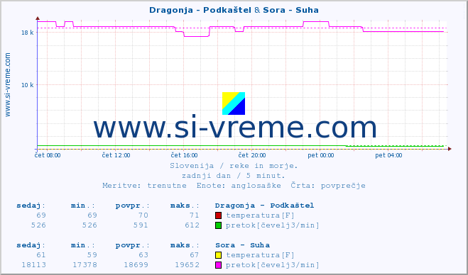 POVPREČJE :: Dragonja - Podkaštel & Sora - Suha :: temperatura | pretok | višina :: zadnji dan / 5 minut.