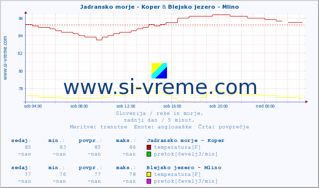 POVPREČJE :: Jadransko morje - Koper & Blejsko jezero - Mlino :: temperatura | pretok | višina :: zadnji dan / 5 minut.