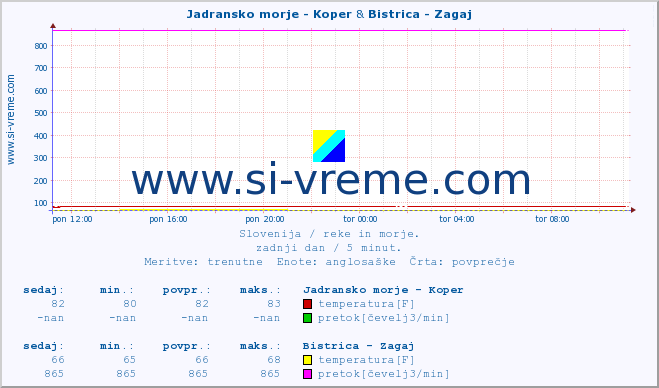 POVPREČJE :: Jadransko morje - Koper & Bistrica - Zagaj :: temperatura | pretok | višina :: zadnji dan / 5 minut.