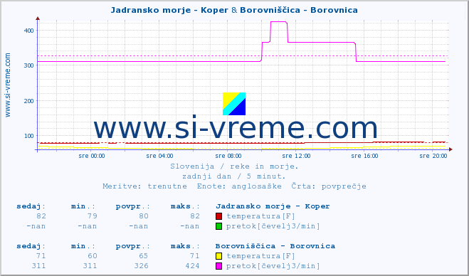 POVPREČJE :: Jadransko morje - Koper & Borovniščica - Borovnica :: temperatura | pretok | višina :: zadnji dan / 5 minut.