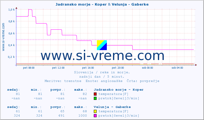 POVPREČJE :: Jadransko morje - Koper & Velunja - Gaberke :: temperatura | pretok | višina :: zadnji dan / 5 minut.