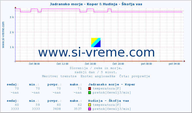 POVPREČJE :: Jadransko morje - Koper & Hudinja - Škofja vas :: temperatura | pretok | višina :: zadnji dan / 5 minut.