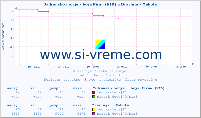 POVPREČJE :: Jadransko morje - boja Piran (NIB) & Dravinja - Makole :: temperatura | pretok | višina :: zadnji dan / 5 minut.
