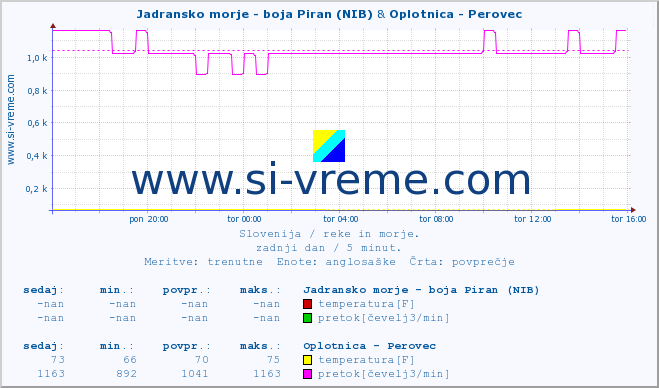 POVPREČJE :: Jadransko morje - boja Piran (NIB) & Oplotnica - Perovec :: temperatura | pretok | višina :: zadnji dan / 5 minut.