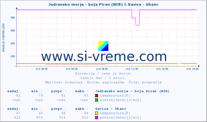 POVPREČJE :: Jadransko morje - boja Piran (NIB) & Savica - Ukanc :: temperatura | pretok | višina :: zadnji dan / 5 minut.