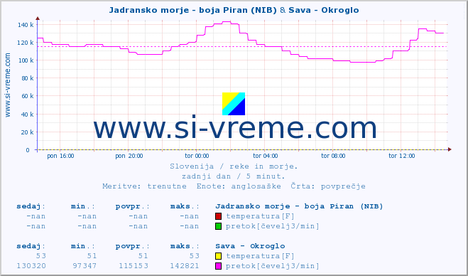 POVPREČJE :: Jadransko morje - boja Piran (NIB) & Sava - Okroglo :: temperatura | pretok | višina :: zadnji dan / 5 minut.