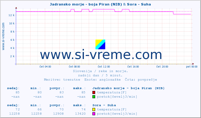 POVPREČJE :: Jadransko morje - boja Piran (NIB) & Sora - Suha :: temperatura | pretok | višina :: zadnji dan / 5 minut.