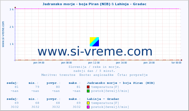 POVPREČJE :: Jadransko morje - boja Piran (NIB) & Lahinja - Gradac :: temperatura | pretok | višina :: zadnji dan / 5 minut.