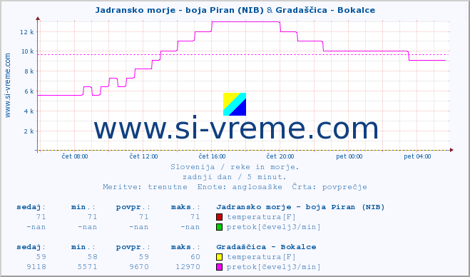 POVPREČJE :: Jadransko morje - boja Piran (NIB) & Gradaščica - Bokalce :: temperatura | pretok | višina :: zadnji dan / 5 minut.