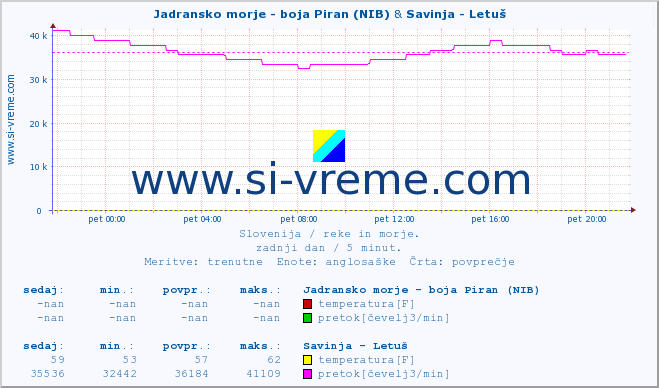 POVPREČJE :: Jadransko morje - boja Piran (NIB) & Savinja - Letuš :: temperatura | pretok | višina :: zadnji dan / 5 minut.