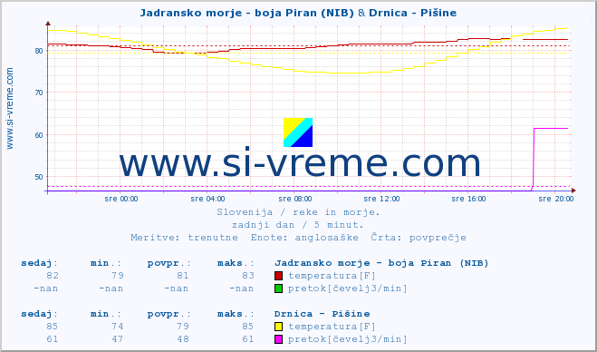 POVPREČJE :: Jadransko morje - boja Piran (NIB) & Drnica - Pišine :: temperatura | pretok | višina :: zadnji dan / 5 minut.