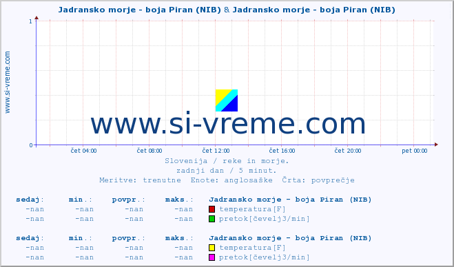 POVPREČJE :: Jadransko morje - boja Piran (NIB) & Jadransko morje - boja Piran (NIB) :: temperatura | pretok | višina :: zadnji dan / 5 minut.