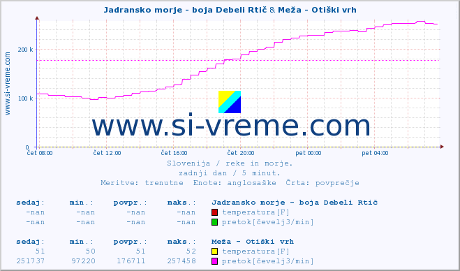 POVPREČJE :: Jadransko morje - boja Debeli Rtič & Meža - Otiški vrh :: temperatura | pretok | višina :: zadnji dan / 5 minut.