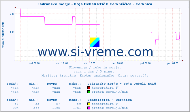 POVPREČJE :: Jadransko morje - boja Debeli Rtič & Cerkniščica - Cerknica :: temperatura | pretok | višina :: zadnji dan / 5 minut.