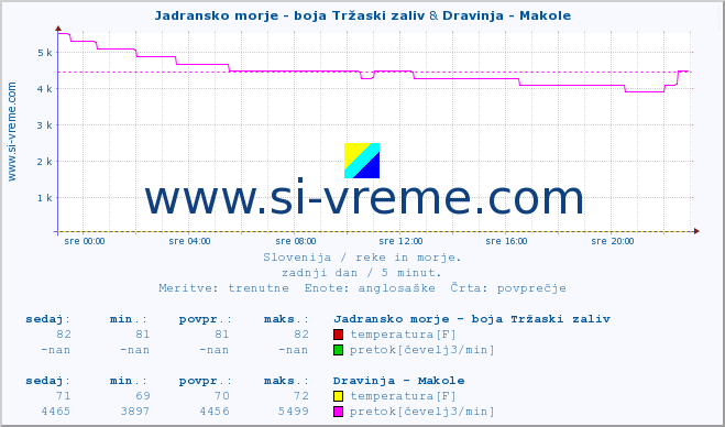 POVPREČJE :: Jadransko morje - boja Tržaski zaliv & Dravinja - Makole :: temperatura | pretok | višina :: zadnji dan / 5 minut.