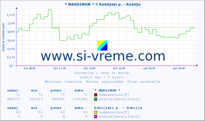 POVPREČJE :: * MAKSIMUM * & Kobiljski p. - Kobilje :: temperatura | pretok | višina :: zadnji dan / 5 minut.