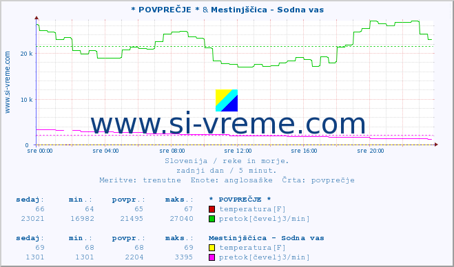 POVPREČJE :: * POVPREČJE * & Mestinjščica - Sodna vas :: temperatura | pretok | višina :: zadnji dan / 5 minut.