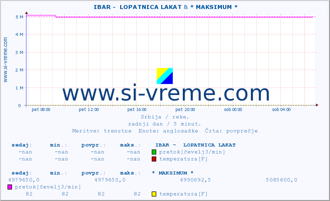 POVPREČJE ::  IBAR -  LOPATNICA LAKAT & * MAKSIMUM * :: višina | pretok | temperatura :: zadnji dan / 5 minut.