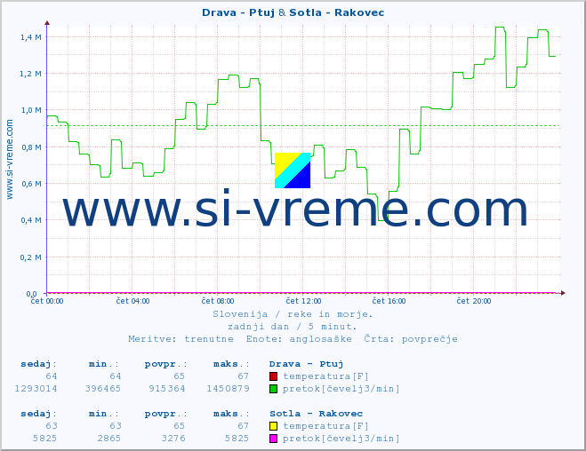 POVPREČJE :: Drava - Ptuj & Sotla - Rakovec :: temperatura | pretok | višina :: zadnji dan / 5 minut.