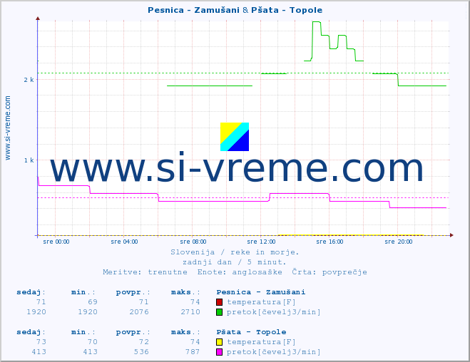 POVPREČJE :: Pesnica - Zamušani & Pšata - Topole :: temperatura | pretok | višina :: zadnji dan / 5 minut.