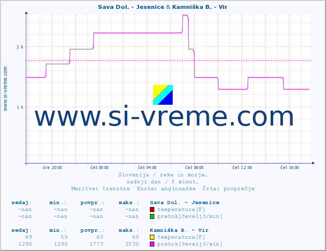 POVPREČJE :: Sava Dol. - Jesenice & Kamniška B. - Vir :: temperatura | pretok | višina :: zadnji dan / 5 minut.