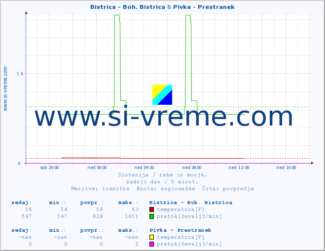 POVPREČJE :: Bistrica - Boh. Bistrica & Pivka - Prestranek :: temperatura | pretok | višina :: zadnji dan / 5 minut.