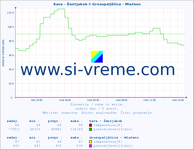 POVPREČJE :: Sava - Šentjakob & Grosupeljščica - Mlačevo :: temperatura | pretok | višina :: zadnji dan / 5 minut.