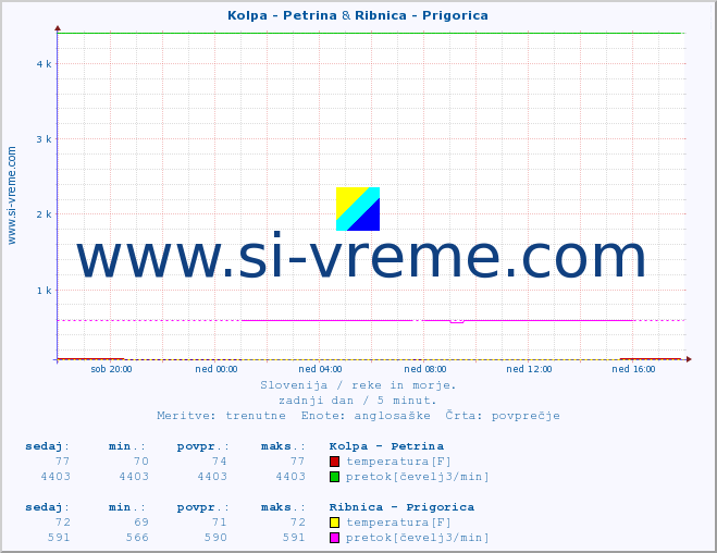 POVPREČJE :: Kolpa - Petrina & Ribnica - Prigorica :: temperatura | pretok | višina :: zadnji dan / 5 minut.