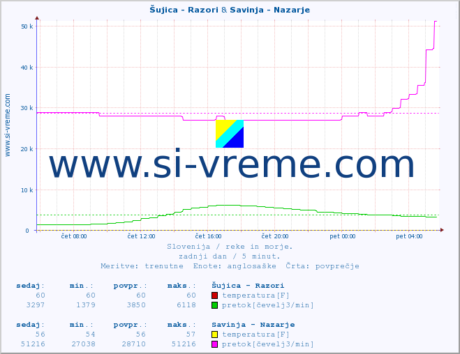 POVPREČJE :: Šujica - Razori & Savinja - Nazarje :: temperatura | pretok | višina :: zadnji dan / 5 minut.