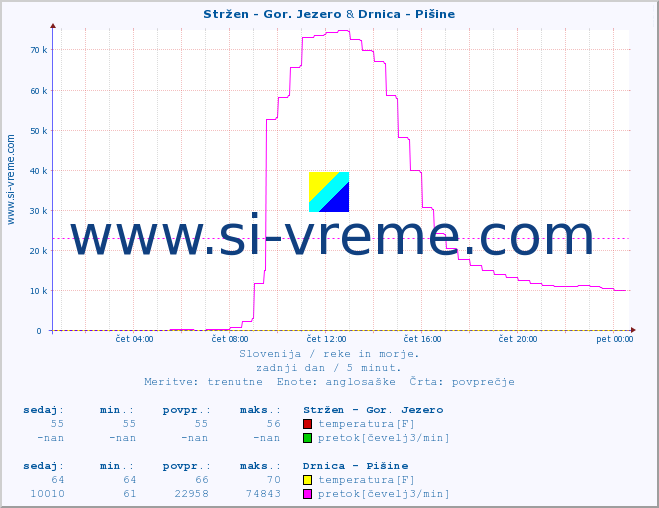 POVPREČJE :: Stržen - Gor. Jezero & Drnica - Pišine :: temperatura | pretok | višina :: zadnji dan / 5 minut.