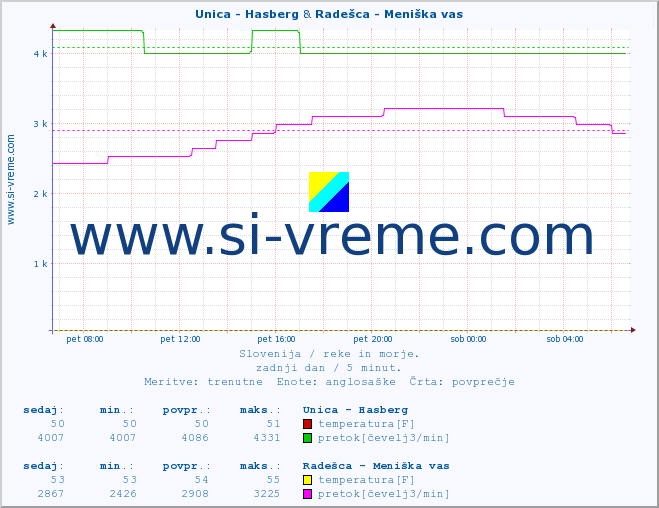 POVPREČJE :: Unica - Hasberg & Radešca - Meniška vas :: temperatura | pretok | višina :: zadnji dan / 5 minut.