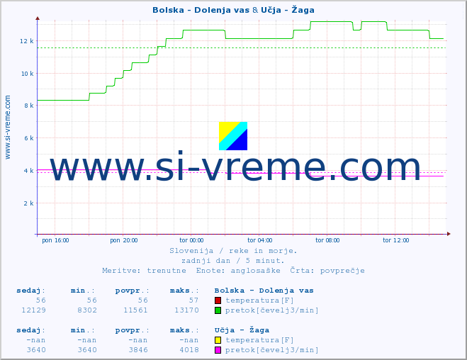 POVPREČJE :: Bolska - Dolenja vas & Učja - Žaga :: temperatura | pretok | višina :: zadnji dan / 5 minut.