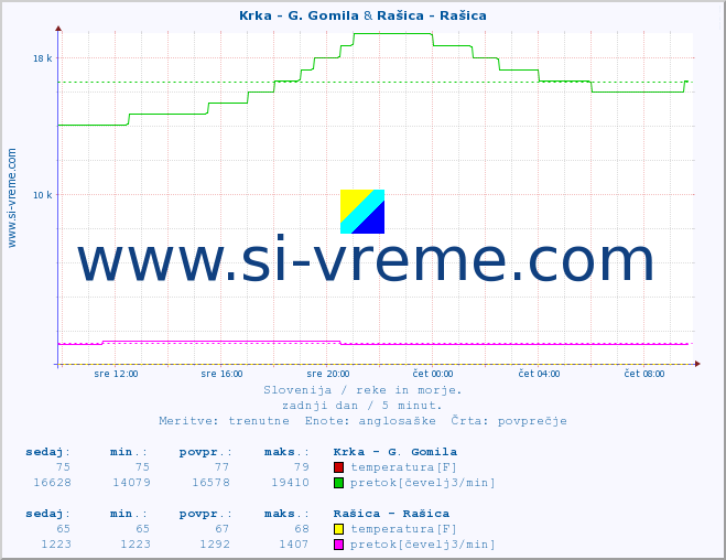 POVPREČJE :: Krka - G. Gomila & Rašica - Rašica :: temperatura | pretok | višina :: zadnji dan / 5 minut.