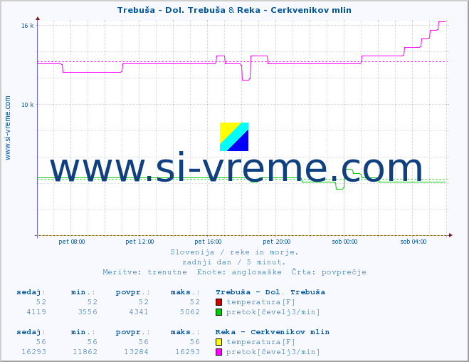 POVPREČJE :: Trebuša - Dol. Trebuša & Reka - Cerkvenikov mlin :: temperatura | pretok | višina :: zadnji dan / 5 minut.