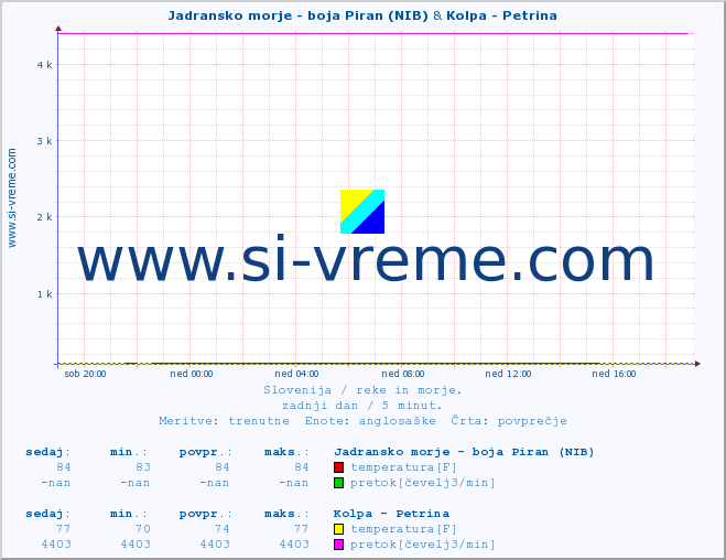POVPREČJE :: Jadransko morje - boja Piran (NIB) & Kolpa - Petrina :: temperatura | pretok | višina :: zadnji dan / 5 minut.