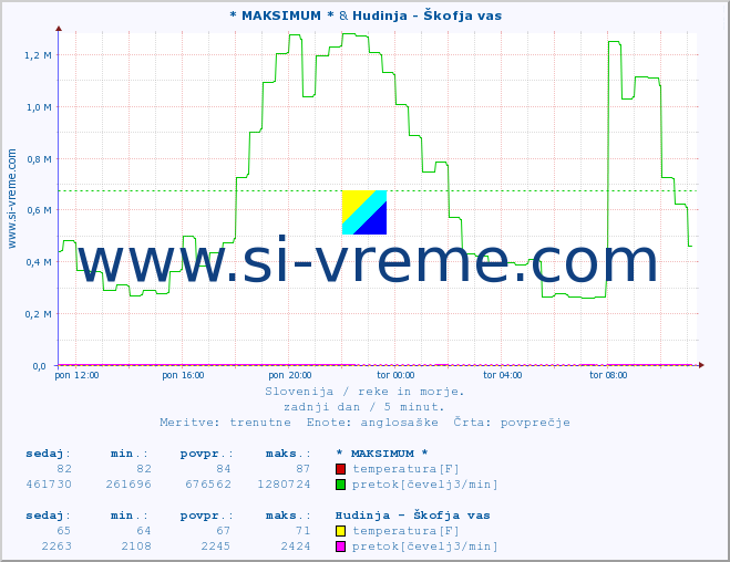 POVPREČJE :: * MAKSIMUM * & Hudinja - Škofja vas :: temperatura | pretok | višina :: zadnji dan / 5 minut.