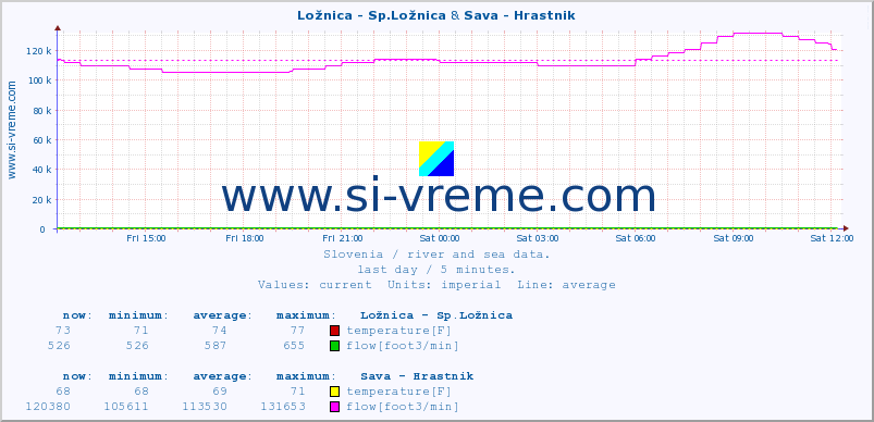  :: Ložnica - Sp.Ložnica & Sava - Hrastnik :: temperature | flow | height :: last day / 5 minutes.