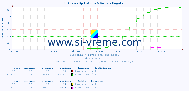  :: Ložnica - Sp.Ložnica & Sotla - Rogatec :: temperature | flow | height :: last day / 5 minutes.