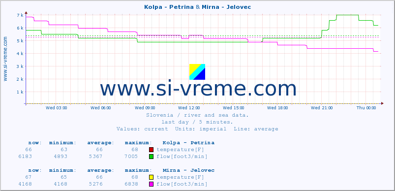  :: Kolpa - Petrina & Mirna - Jelovec :: temperature | flow | height :: last day / 5 minutes.