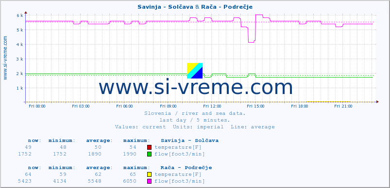  :: Savinja - Solčava & Rača - Podrečje :: temperature | flow | height :: last day / 5 minutes.