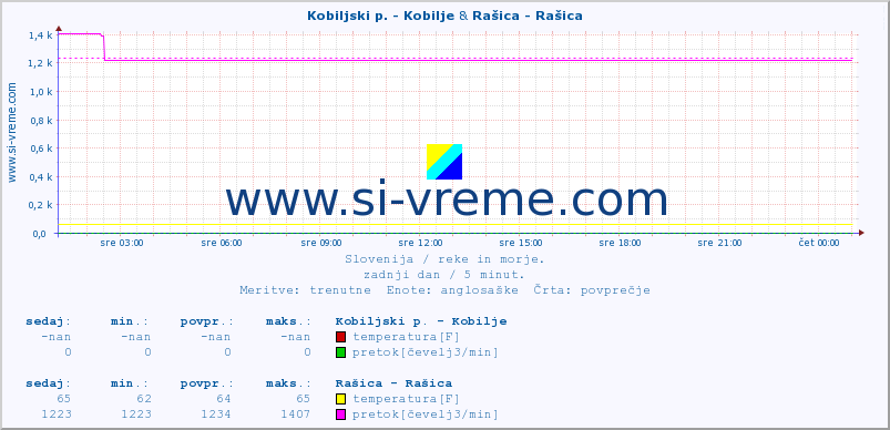 POVPREČJE :: Kobiljski p. - Kobilje & Rašica - Rašica :: temperatura | pretok | višina :: zadnji dan / 5 minut.