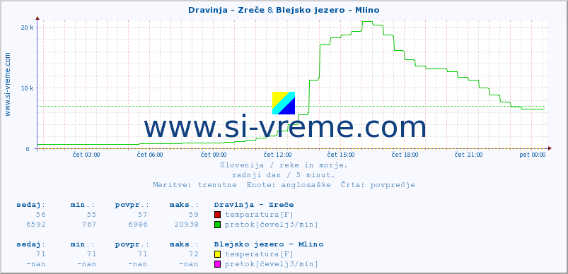 POVPREČJE :: Dravinja - Zreče & Blejsko jezero - Mlino :: temperatura | pretok | višina :: zadnji dan / 5 minut.