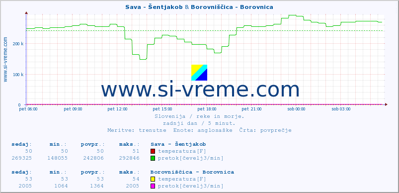 POVPREČJE :: Sava - Šentjakob & Borovniščica - Borovnica :: temperatura | pretok | višina :: zadnji dan / 5 minut.