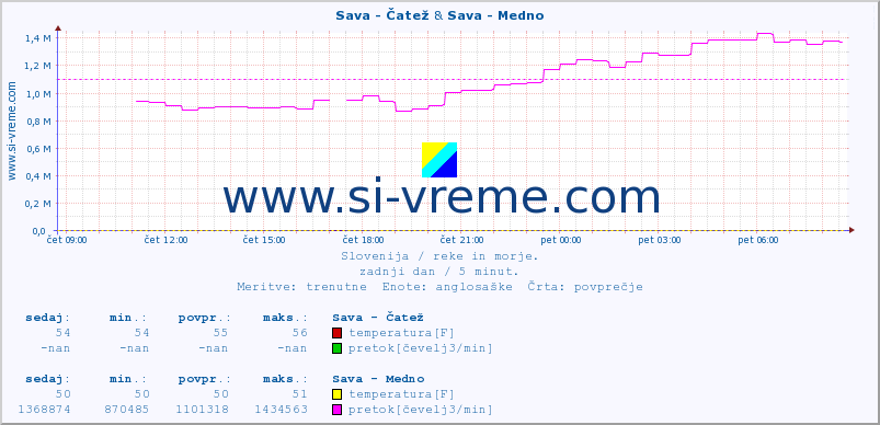 POVPREČJE :: Sava - Čatež & Sava - Medno :: temperatura | pretok | višina :: zadnji dan / 5 minut.