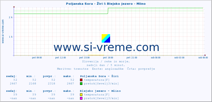 POVPREČJE :: Poljanska Sora - Žiri & Blejsko jezero - Mlino :: temperatura | pretok | višina :: zadnji dan / 5 minut.