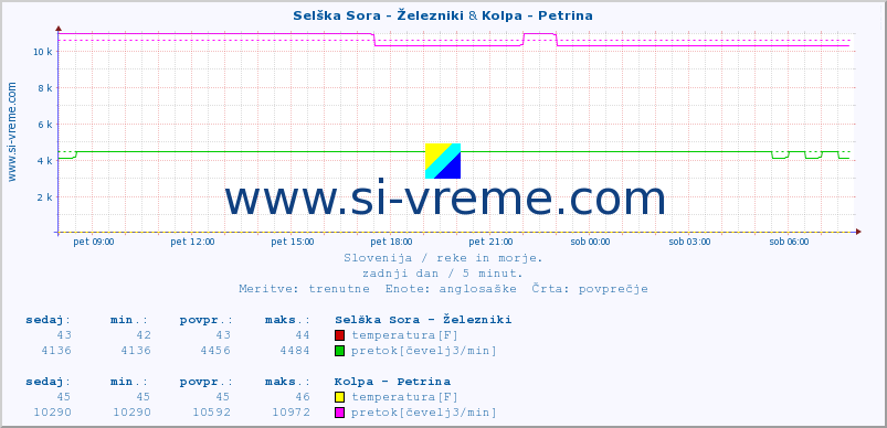 POVPREČJE :: Selška Sora - Železniki & Kolpa - Petrina :: temperatura | pretok | višina :: zadnji dan / 5 minut.