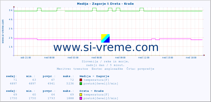 POVPREČJE :: Medija - Zagorje & Dreta - Kraše :: temperatura | pretok | višina :: zadnji dan / 5 minut.