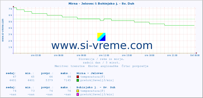 POVPREČJE :: Mirna - Jelovec & Bohinjsko j. - Sv. Duh :: temperatura | pretok | višina :: zadnji dan / 5 minut.